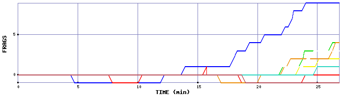 Frag Graph