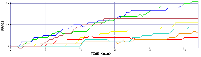 Frag Graph