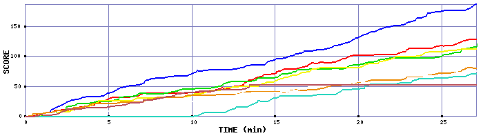 Score Graph