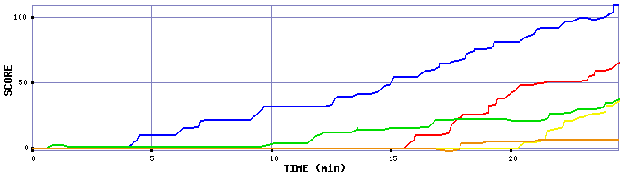 Score Graph