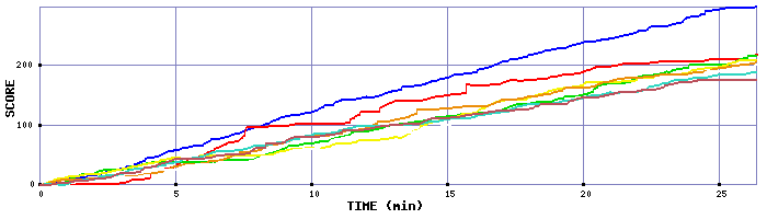 Score Graph