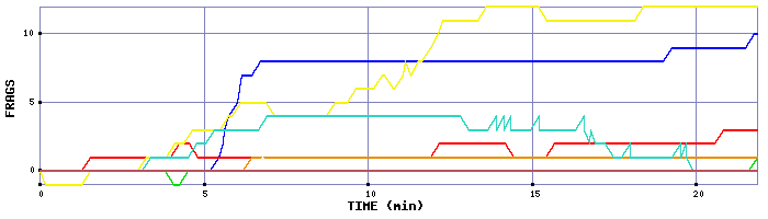 Frag Graph