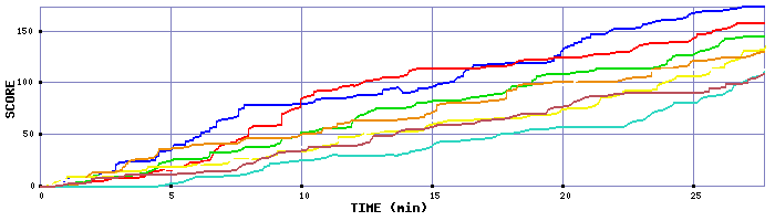 Score Graph