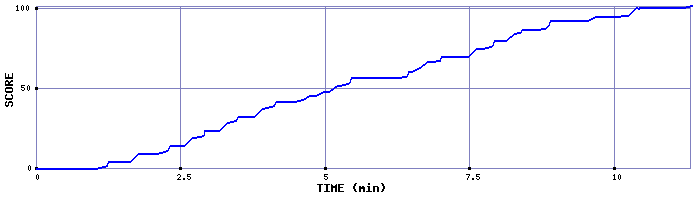 Score Graph