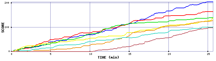 Score Graph