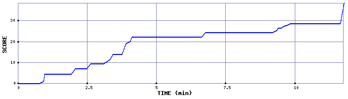 Score Graph