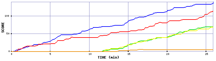 Score Graph