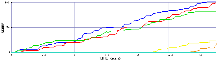 Score Graph