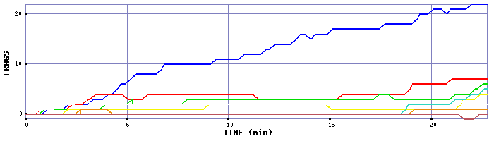 Frag Graph