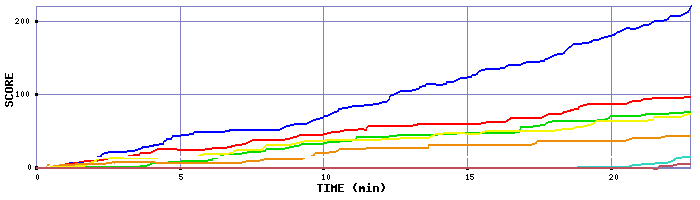 Score Graph