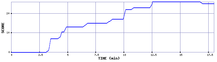 Score Graph