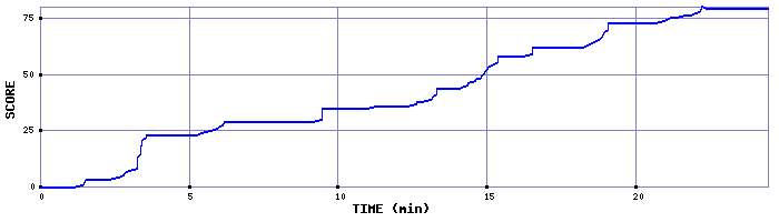 Score Graph