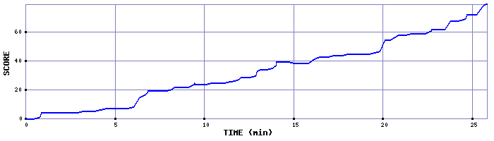 Score Graph