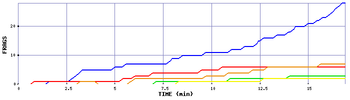 Frag Graph