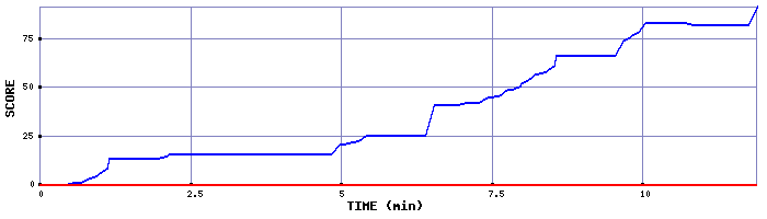 Score Graph