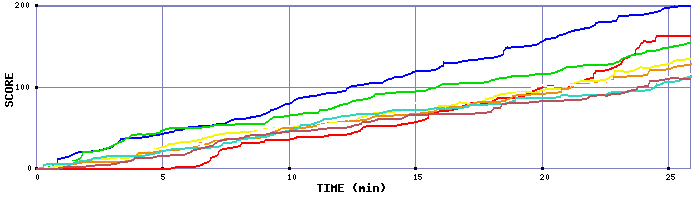 Score Graph