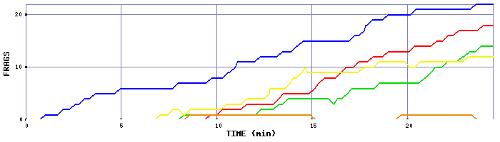 Frag Graph