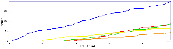 Score Graph