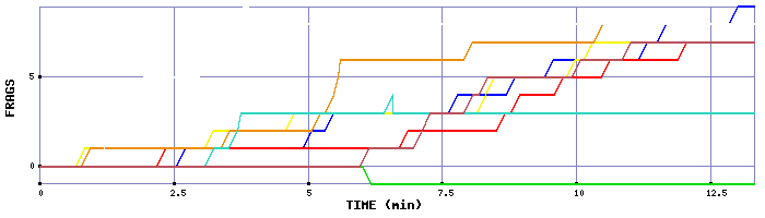 Frag Graph
