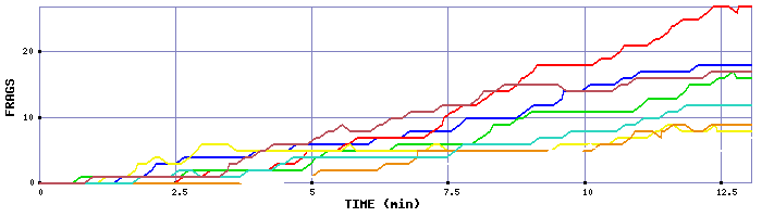 Frag Graph