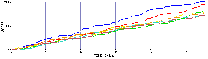 Score Graph