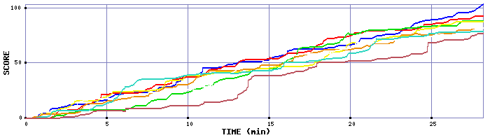 Score Graph
