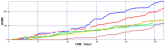 Score Graph