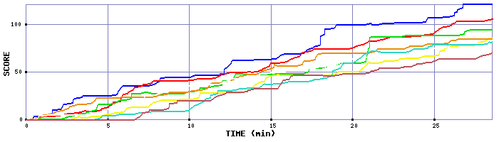 Score Graph