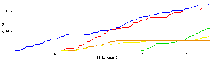 Score Graph