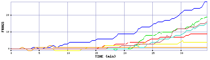 Frag Graph