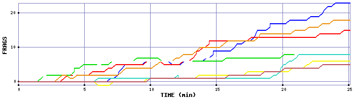 Frag Graph