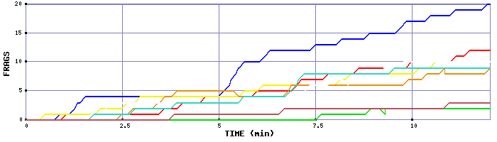 Frag Graph