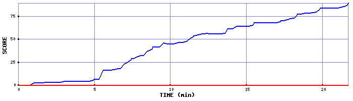 Score Graph