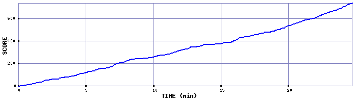 Score Graph