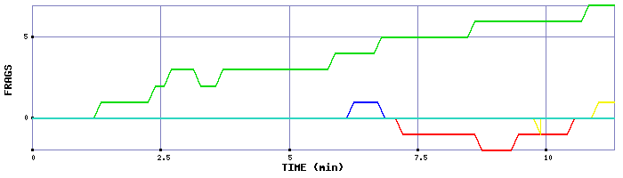 Frag Graph