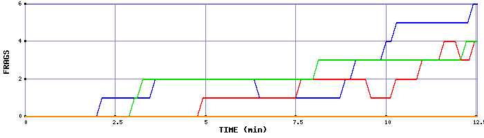 Frag Graph