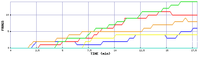 Frag Graph