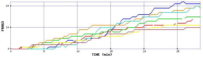 Frag Graph
