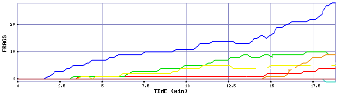 Frag Graph