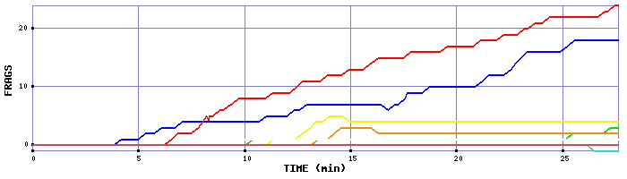 Frag Graph