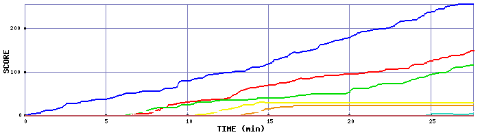 Score Graph