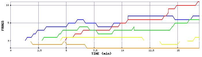 Frag Graph