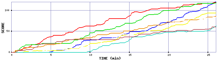 Score Graph