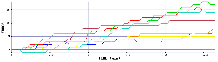 Frag Graph