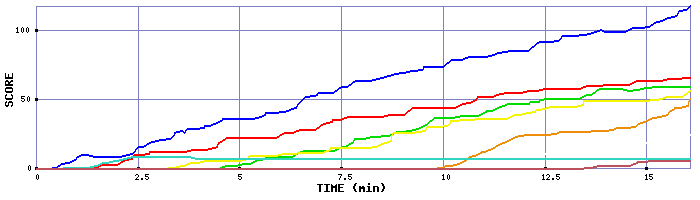 Score Graph