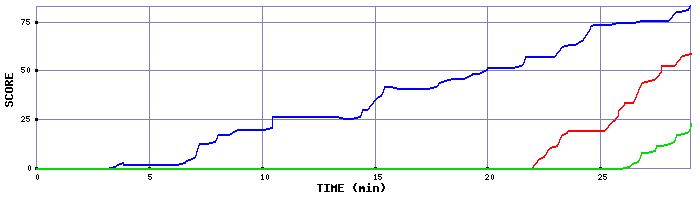 Score Graph