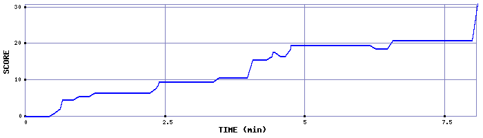 Score Graph