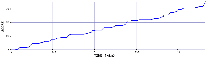 Score Graph