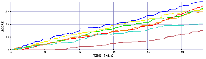 Score Graph