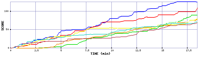Score Graph